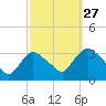 Haverstraw tide chart for Friday, September 27, 2024
