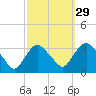 Haverstraw tide chart for Sunday, September 29, 2024