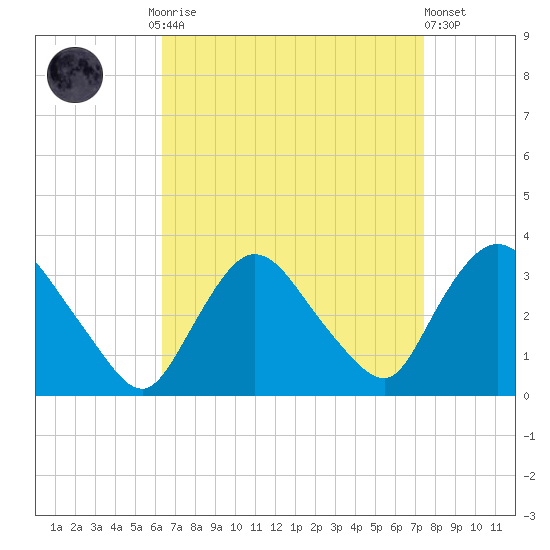 Haverstraw tide chart for Monday, September 2, 2024