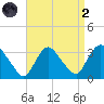 Haverstraw tide chart for Monday, September 2, 2024