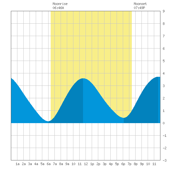 Haverstraw tide chart for Tuesday, September 3, 2024