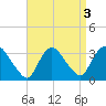 Haverstraw tide chart for Tuesday, September 3, 2024