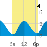 Haverstraw tide chart for Wednesday, September 4, 2024
