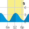 Haverstraw tide chart for Thursday, September 5, 2024