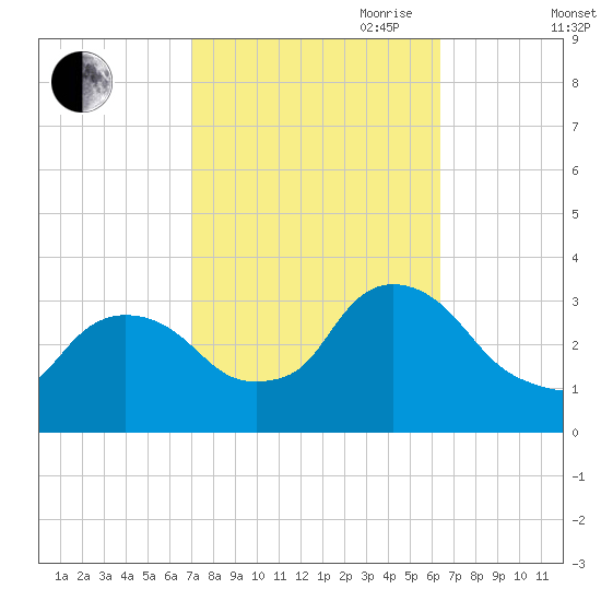 Haverstraw tide chart for Thursday, October 10, 2024