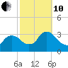 Haverstraw tide chart for Thursday, October 10, 2024