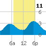 Haverstraw tide chart for Friday, October 11, 2024