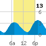 Haverstraw tide chart for Sunday, October 13, 2024