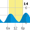 Haverstraw tide chart for Monday, October 14, 2024