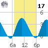 Haverstraw tide chart for Thursday, October 17, 2024