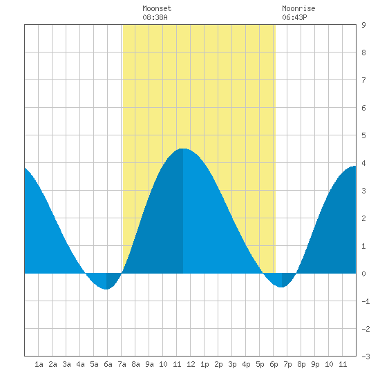 Haverstraw tide chart for Friday, October 18, 2024