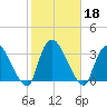 Haverstraw tide chart for Friday, October 18, 2024