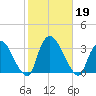 Haverstraw tide chart for Saturday, October 19, 2024