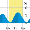 Haverstraw tide chart for Monday, October 21, 2024
