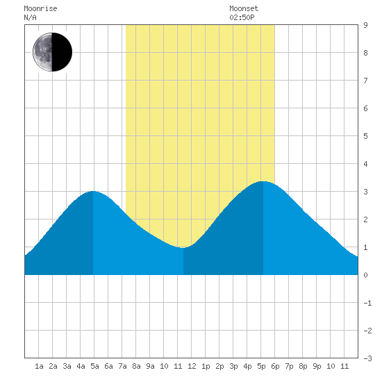 Haverstraw tide chart for Thursday, October 24, 2024