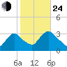 Haverstraw tide chart for Thursday, October 24, 2024