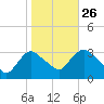 Haverstraw tide chart for Saturday, October 26, 2024