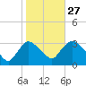Haverstraw tide chart for Sunday, October 27, 2024