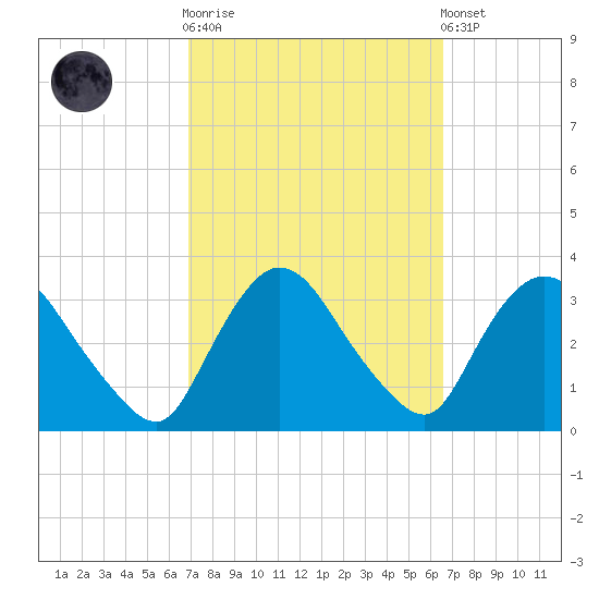 Haverstraw tide chart for Wednesday, October 2, 2024