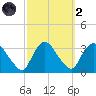 Haverstraw tide chart for Wednesday, October 2, 2024