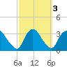 Haverstraw tide chart for Thursday, October 3, 2024