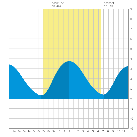 Haverstraw tide chart for Friday, October 4, 2024