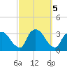 Haverstraw tide chart for Saturday, October 5, 2024