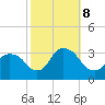 Haverstraw tide chart for Tuesday, October 8, 2024