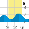 Haverstraw tide chart for Wednesday, October 9, 2024