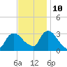 Haverstraw tide chart for Sunday, November 10, 2024