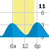 Haverstraw tide chart for Monday, November 11, 2024