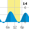 Haverstraw tide chart for Thursday, November 14, 2024