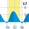 Haverstraw tide chart for Sunday, November 17, 2024