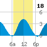 Haverstraw tide chart for Monday, November 18, 2024