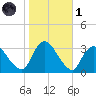 Haverstraw tide chart for Friday, November 1, 2024