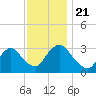 Haverstraw tide chart for Thursday, November 21, 2024