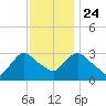 Haverstraw tide chart for Sunday, November 24, 2024