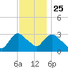 Haverstraw tide chart for Monday, November 25, 2024