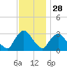 Haverstraw tide chart for Thursday, November 28, 2024