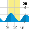 Haverstraw tide chart for Friday, November 29, 2024