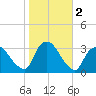 Haverstraw tide chart for Saturday, November 2, 2024