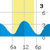 Haverstraw tide chart for Sunday, November 3, 2024