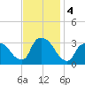 Haverstraw tide chart for Monday, November 4, 2024