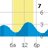 Haverstraw tide chart for Thursday, November 7, 2024