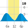 Haverstraw tide chart for Tuesday, December 10, 2024
