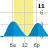 Haverstraw tide chart for Wednesday, December 11, 2024