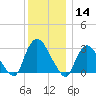 Haverstraw tide chart for Saturday, December 14, 2024