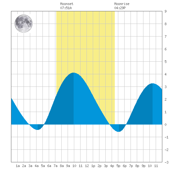 Haverstraw tide chart for Sunday, December 15, 2024