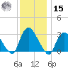 Haverstraw tide chart for Sunday, December 15, 2024