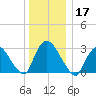 Haverstraw tide chart for Tuesday, December 17, 2024